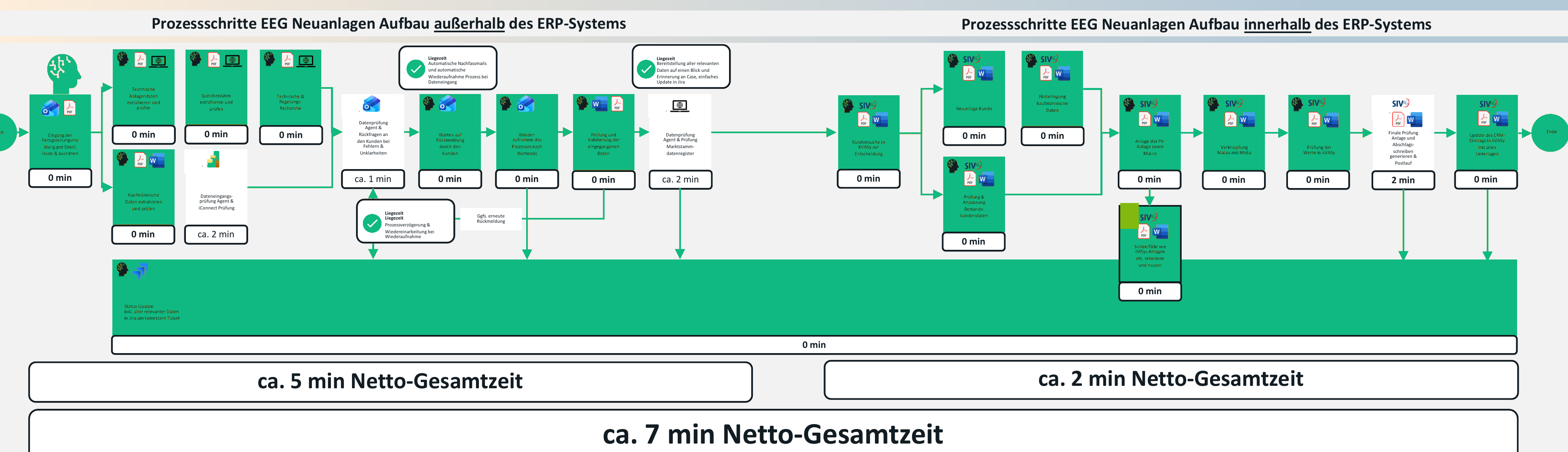Prozess nachher – ca. 7 min Netto-Gesamtzeit