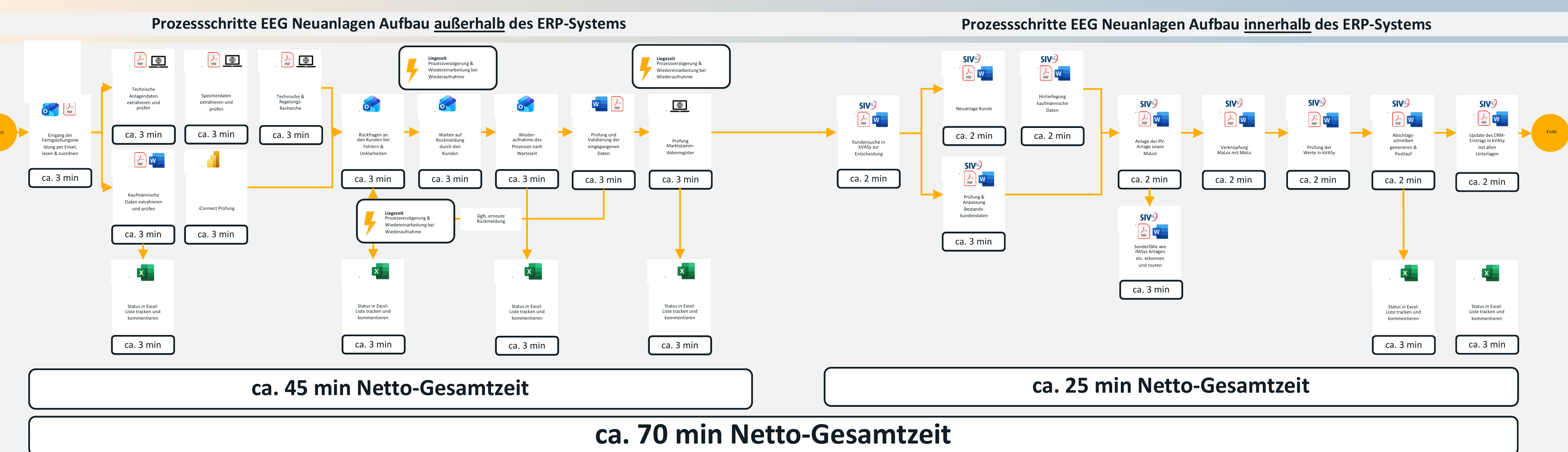 Prozess vorher – ca. 70 min Netto-Gesamtzeit
